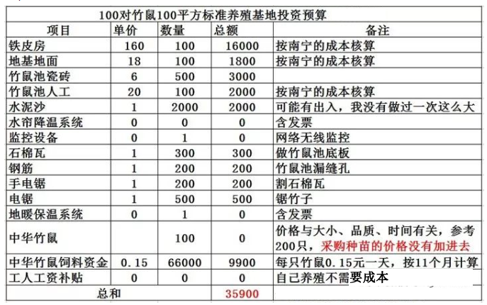 竹鼠养殖成本核算